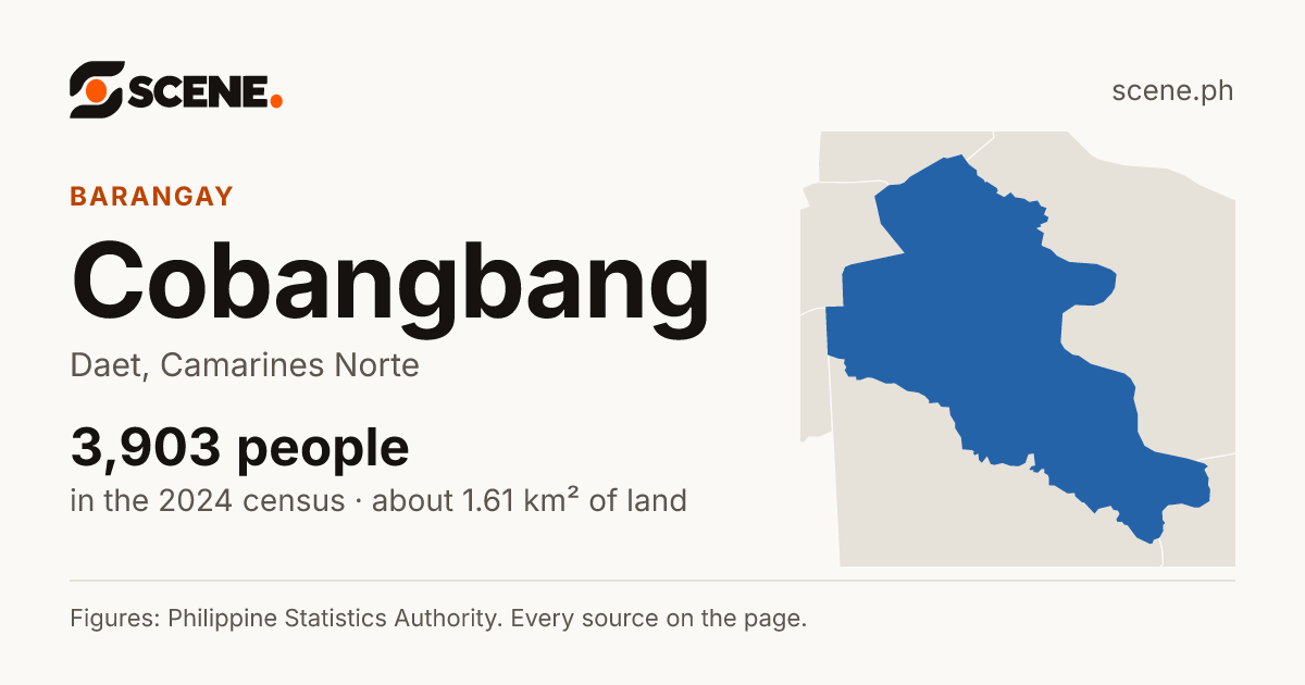 Cobangbang, Daet, barangay: 3,903 people in the 2024 census