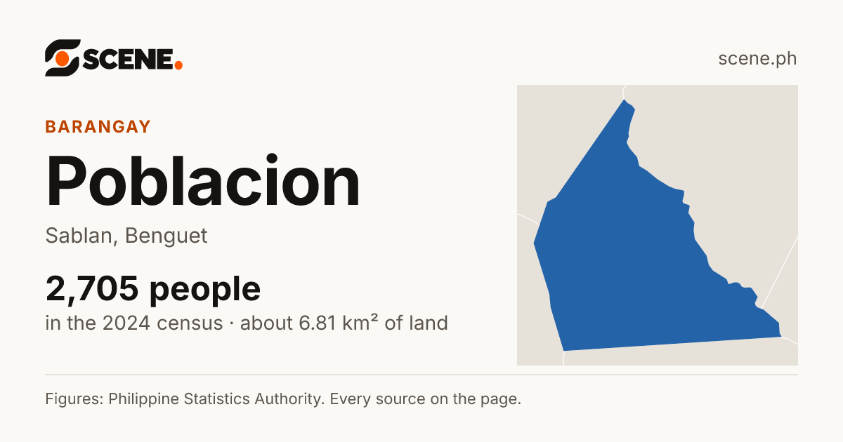 Poblacion, Sablan, barangay: 2,705 people in the 2024 census