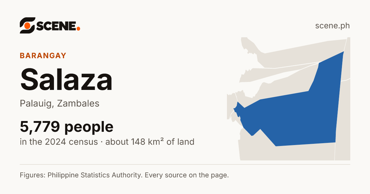 Salaza, Palauig, barangay: 5,779 people in the 2024 census