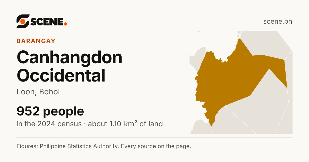 Canhangdon Occidental, Loon, barangay: 952 people in the 2024 census