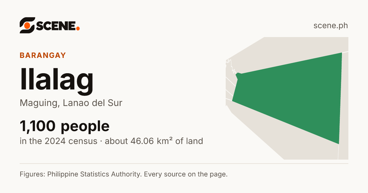 Ilalag, Maguing, barangay: 1,100 people in the 2024 census