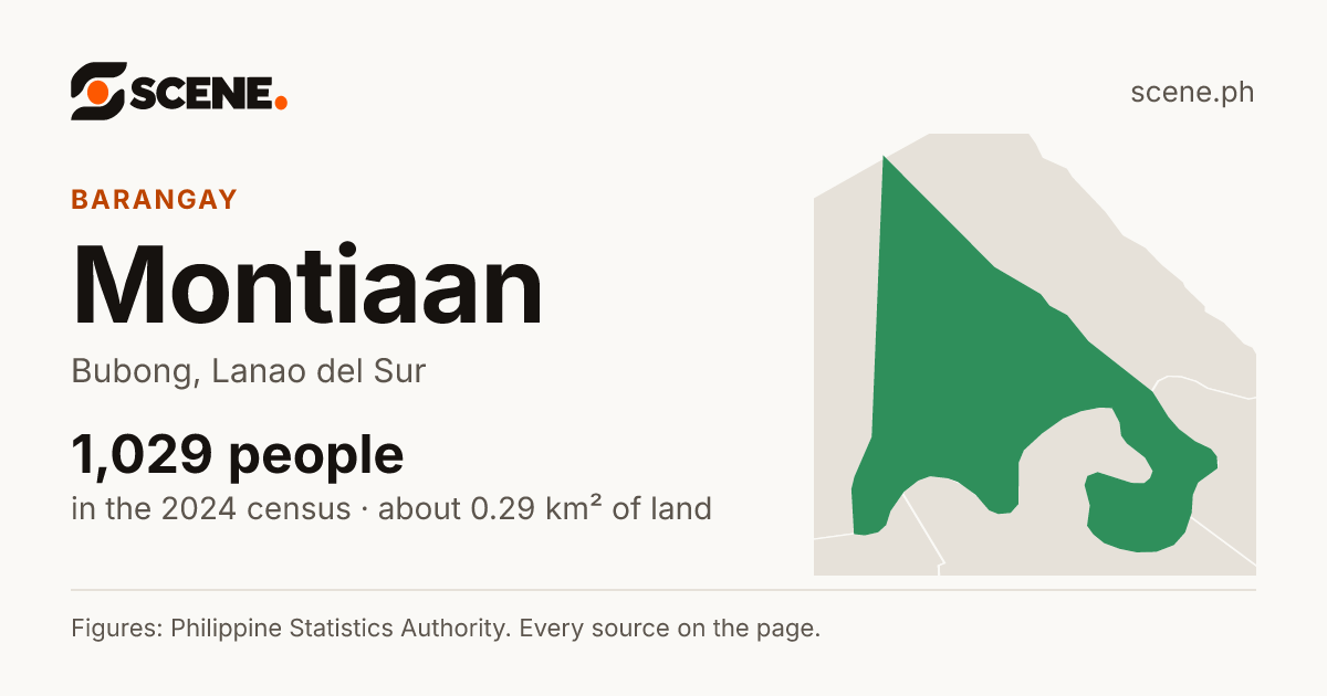 Montiaan, Bubong, barangay: 1,029 people in the 2024 census