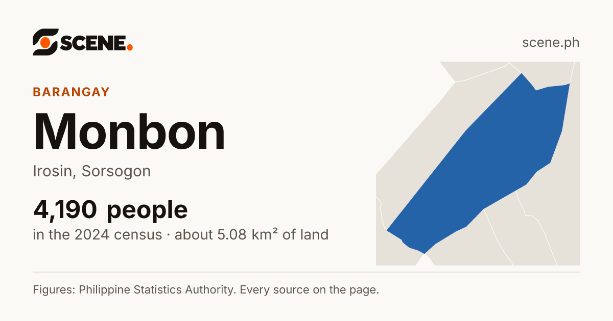 Monbon, Irosin, barangay: 4,190 people in the 2024 census