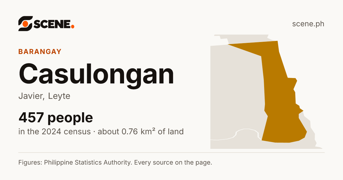 Casulongan, Javier, barangay: 457 people in the 2024 census