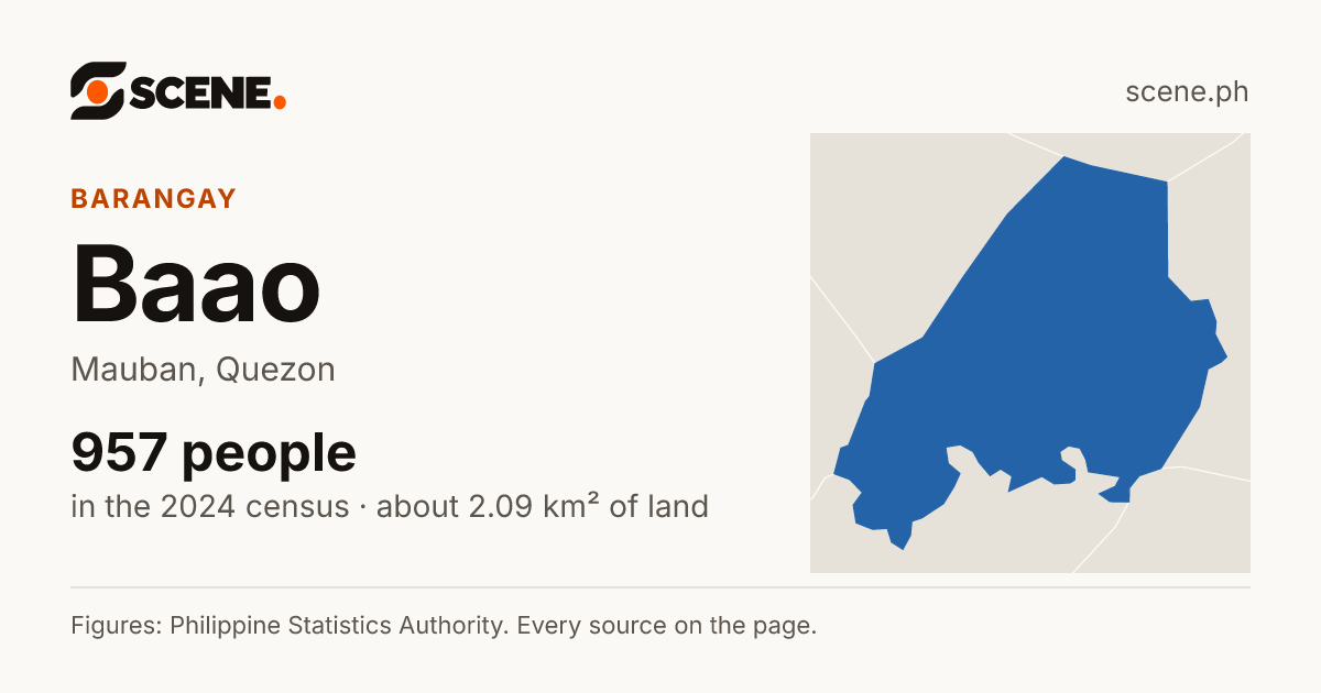 Baao, Mauban, barangay: 957 people in the 2024 census