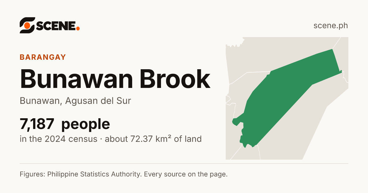 Bunawan Brook, Bunawan, barangay: 7,187 people in the 2024 census
