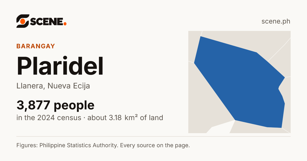 Plaridel, Llanera, barangay: 3,877 people in the 2024 census