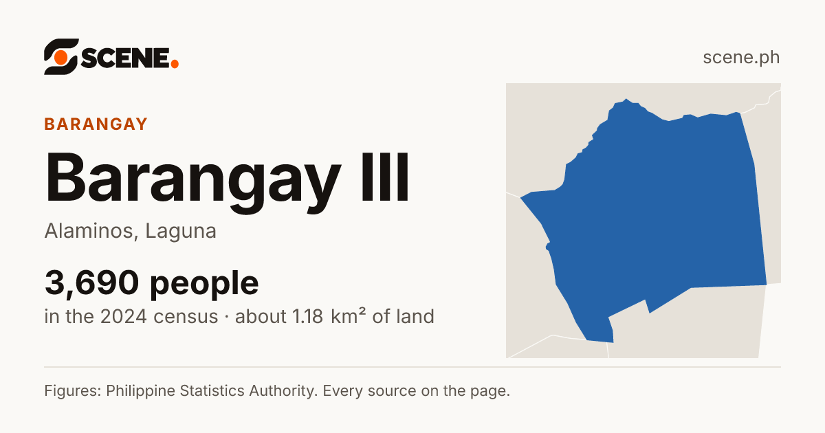 Barangay III, Alaminos, barangay: 3,690 people in the 2024 census