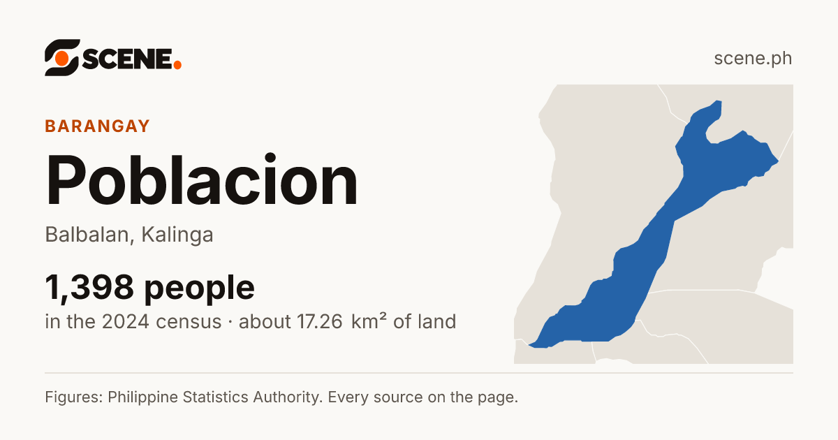 Poblacion, Balbalan, barangay: 1,398 people in the 2024 census