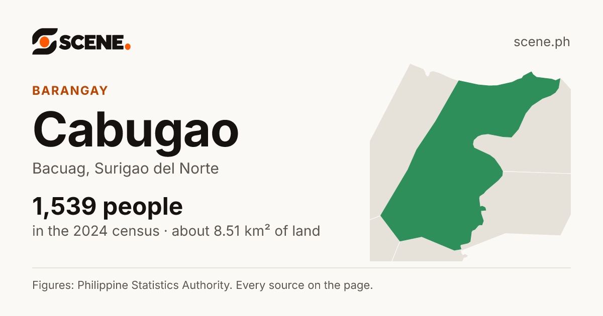 Cabugao, Bacuag, barangay: 1,539 people in the 2024 census