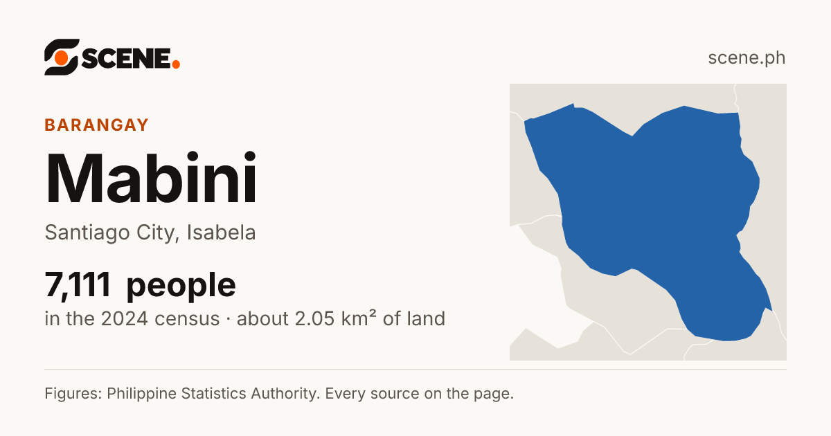 Mabini, Santiago City, barangay: 7,111 people in the 2024 census