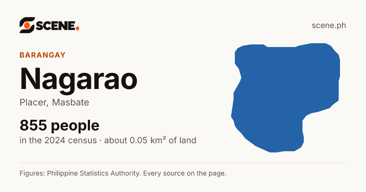 Nagarao, Placer, barangay: 855 people in the 2024 census