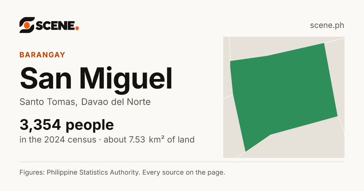 San Miguel, Santo Tomas, barangay: 3,354 people in the 2024 census