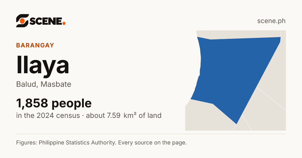 Ilaya, Balud, barangay: 1,858 people in the 2024 census
