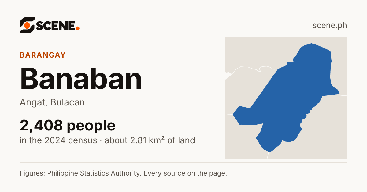 Banaban, Angat, barangay: 2,408 people in the 2024 census