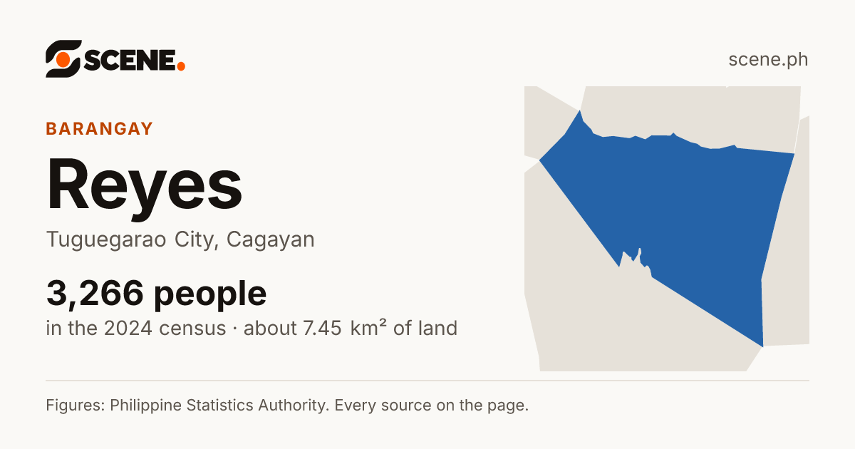Reyes, Tuguegarao City, barangay: 3,266 people in the 2024 census