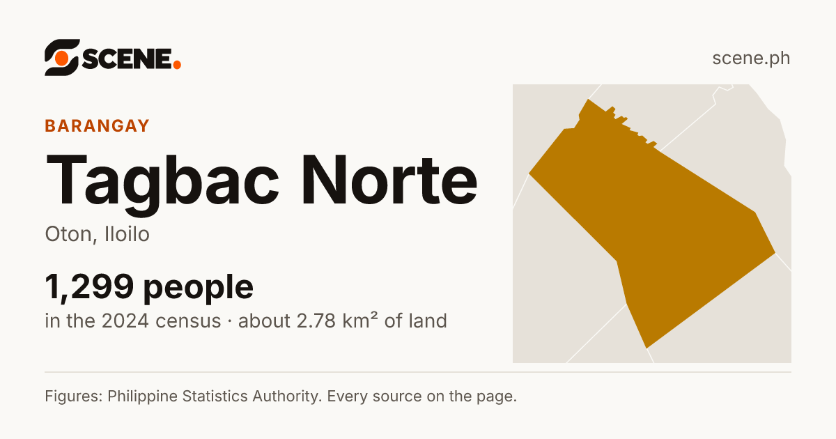 Tagbac Norte, Oton, barangay: 1,299 people in the 2024 census