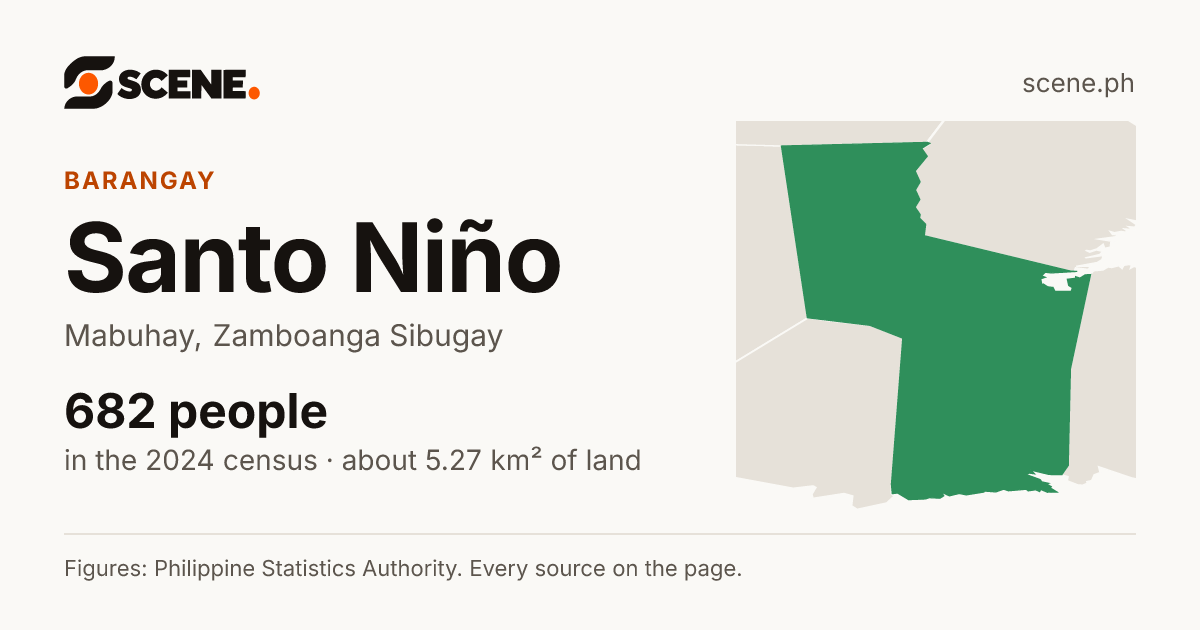 Santo Niño, Mabuhay, barangay: 682 people in the 2024 census