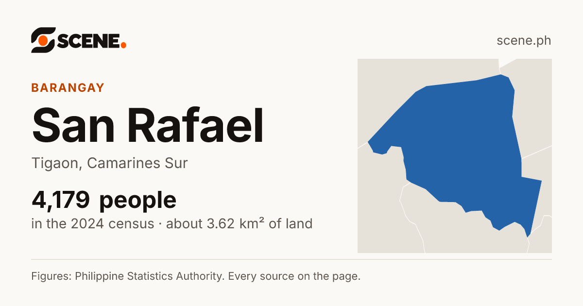 San Rafael, Tigaon, barangay: 4,179 people in the 2024 census