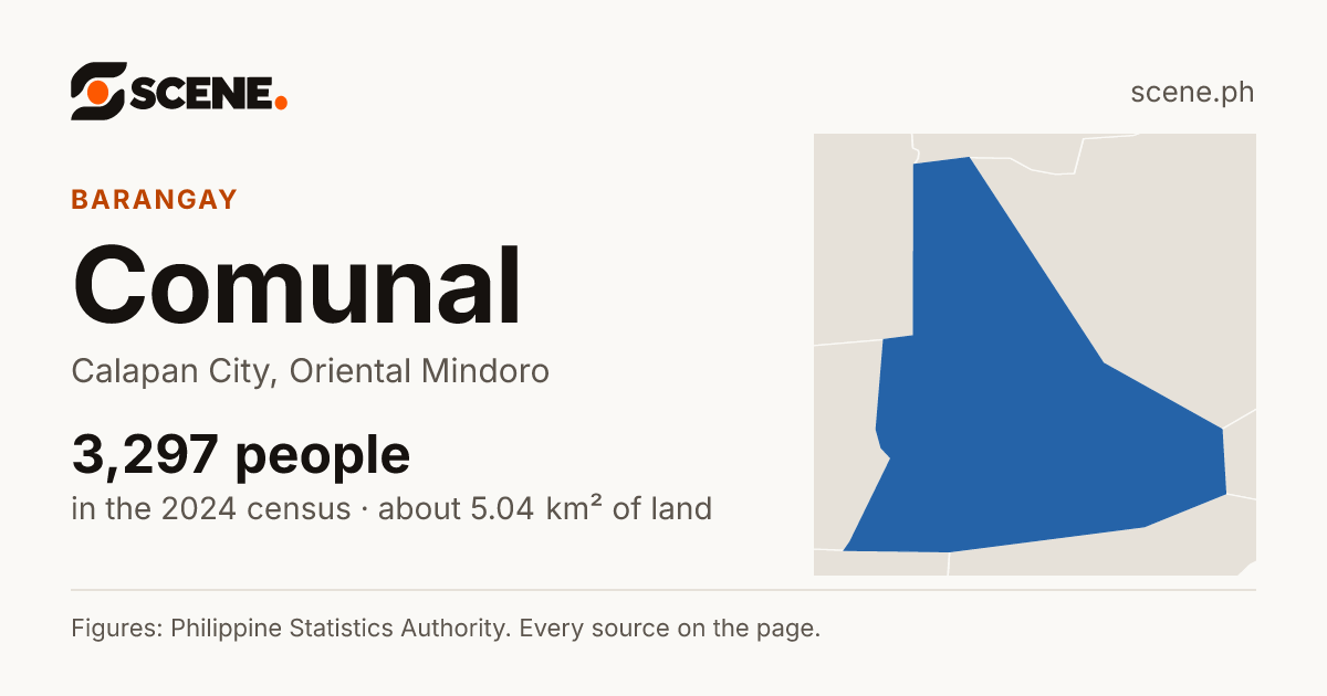 Comunal, Calapan City, barangay: 3,297 people in the 2024 census