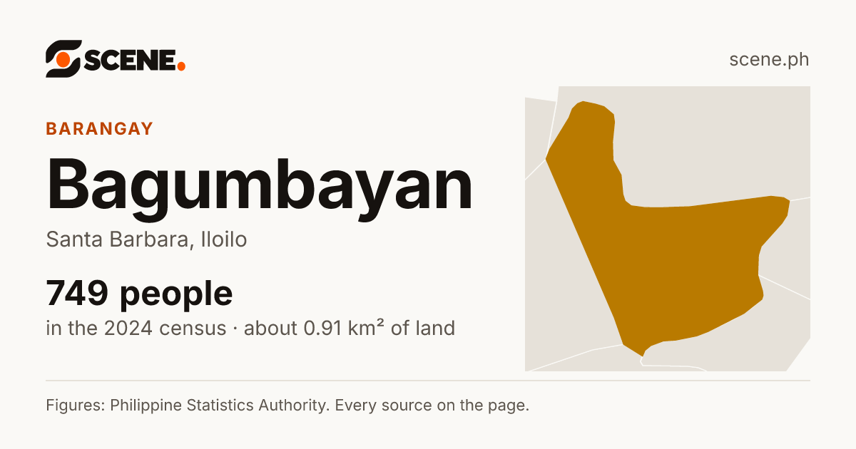 Bagumbayan, Santa Barbara, barangay: 749 people in the 2024 census