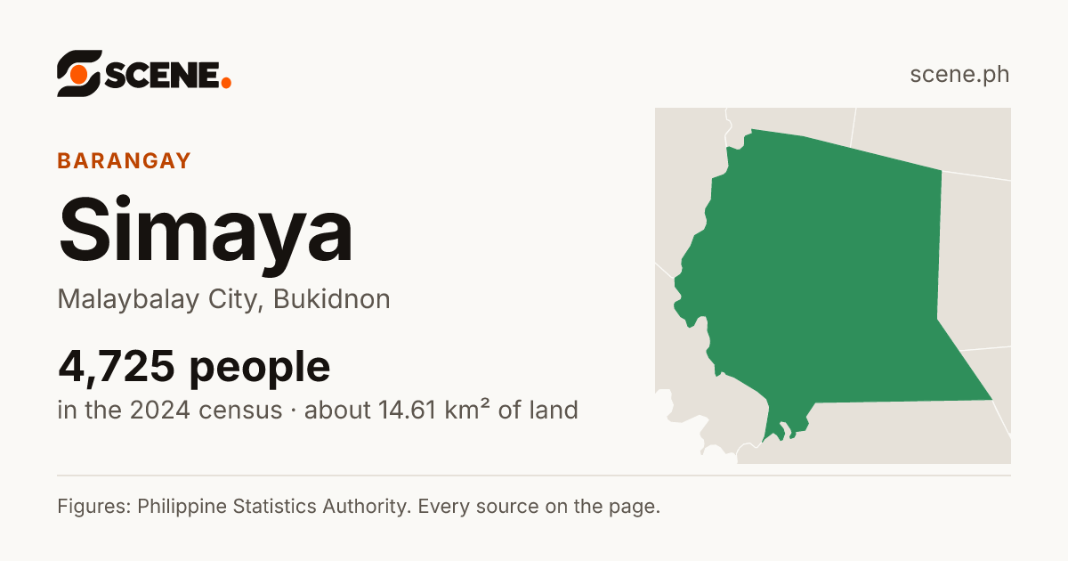 Simaya, Malaybalay City, barangay: 4,725 people in the 2024 census