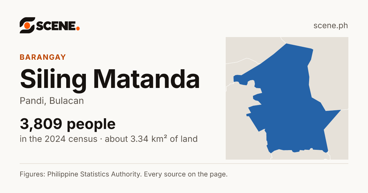 Siling Matanda, Pandi, barangay: 3,809 people in the 2024 census