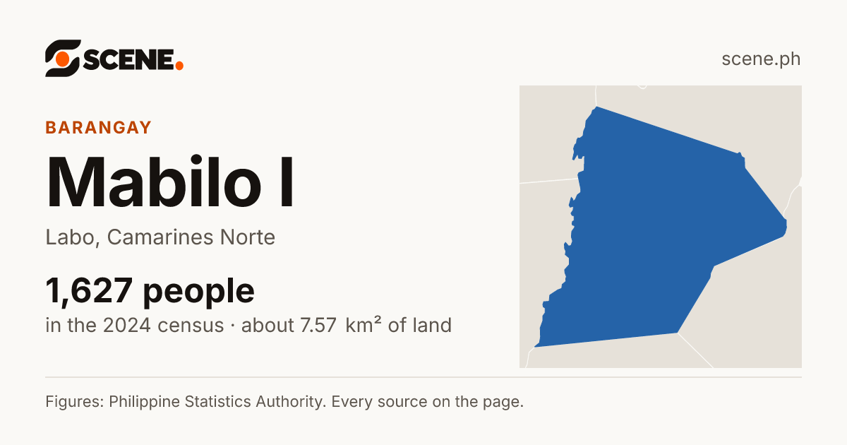 Mabilo I, Labo, barangay: 1,627 people in the 2024 census