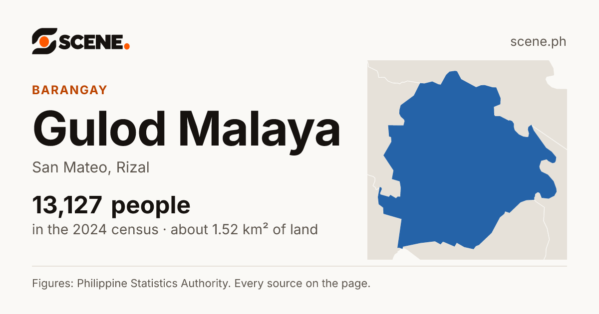 Gulod Malaya, San Mateo, barangay: 13,127 people in the 2024 census