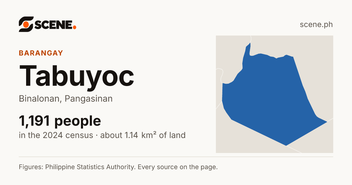 Tabuyoc, Binalonan, barangay: 1,191 people in the 2024 census