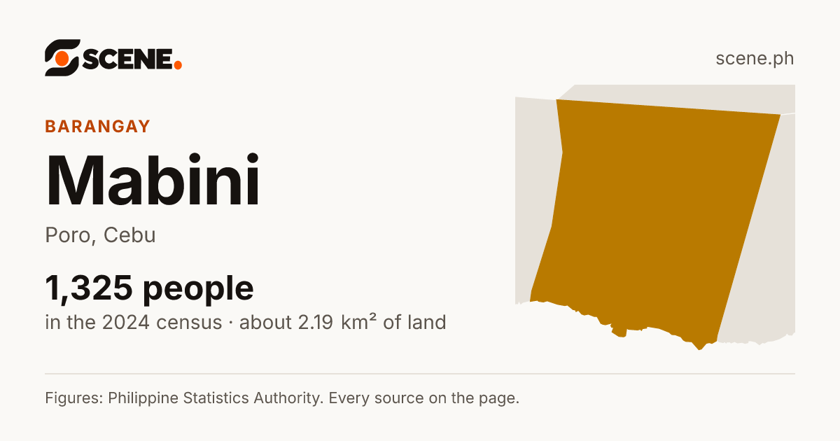 Mabini, Poro, barangay: 1,325 people in the 2024 census