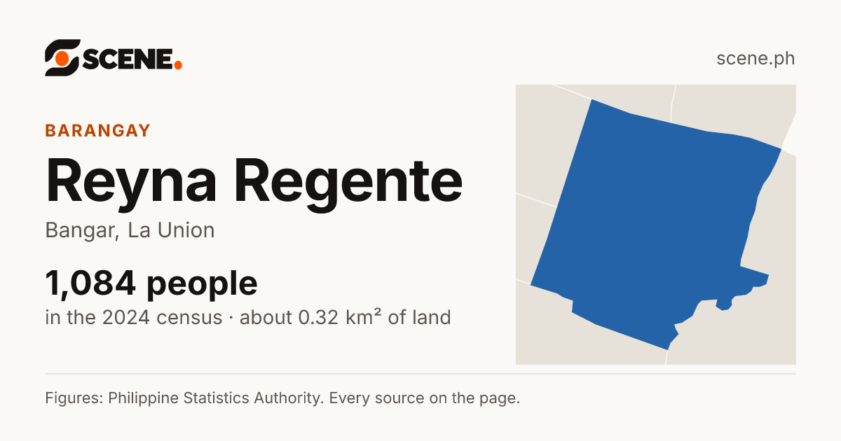 Reyna Regente, Bangar, barangay: 1,084 people in the 2024 census