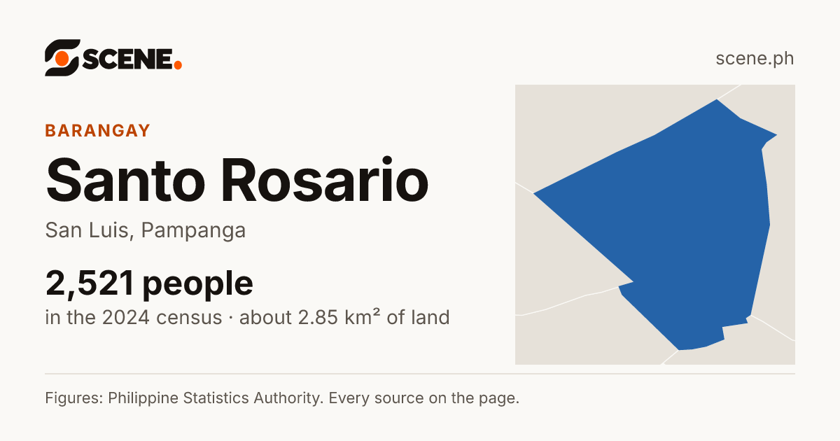 Santo Rosario, San Luis, barangay: 2,521 people in the 2024 census