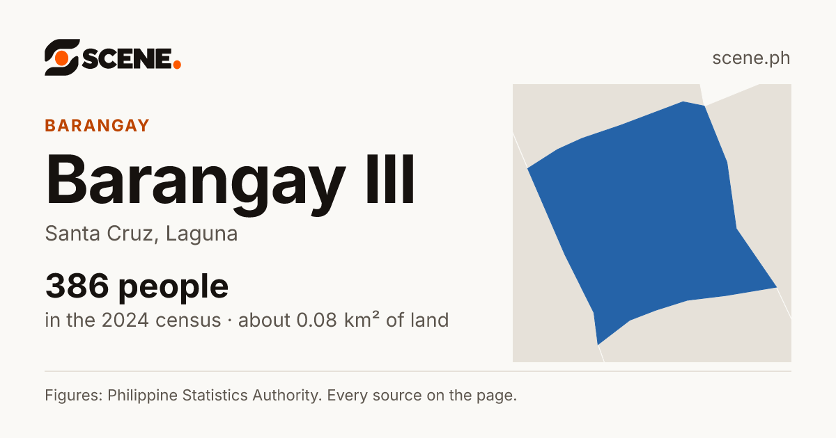 Barangay III, Santa Cruz, barangay: 386 people in the 2024 census