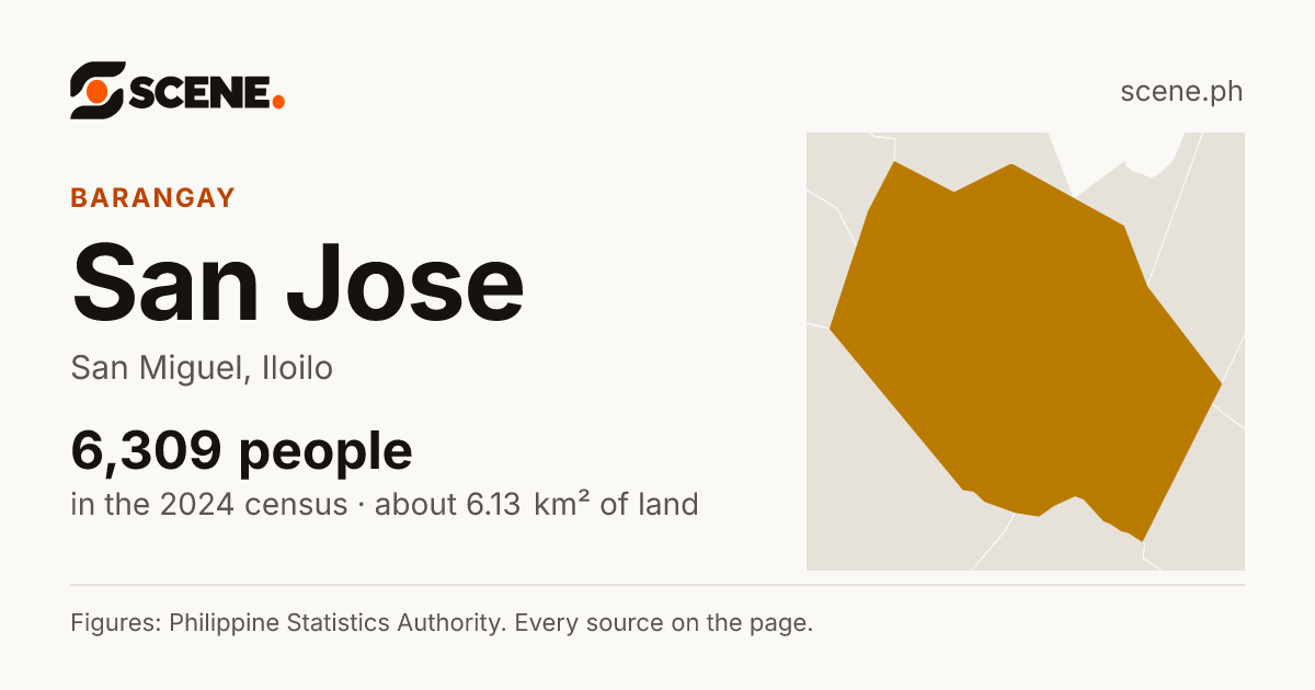 San Jose, San Miguel, Iloilo, barangay: 6,309 people in the 2024 census