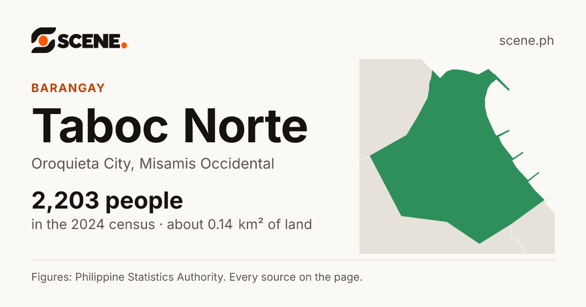 Taboc Norte, Oroquieta City, barangay: 2,203 people in the 2024 census