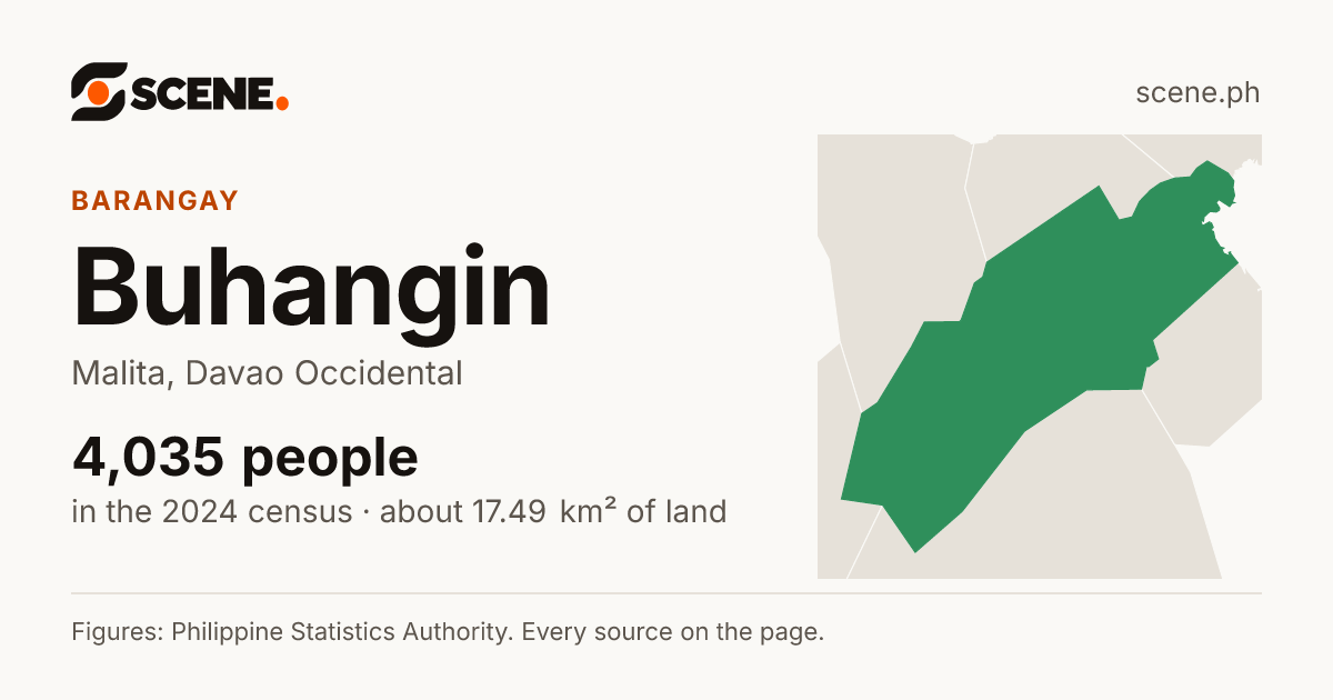Buhangin, Malita, barangay: 4,035 people in the 2024 census