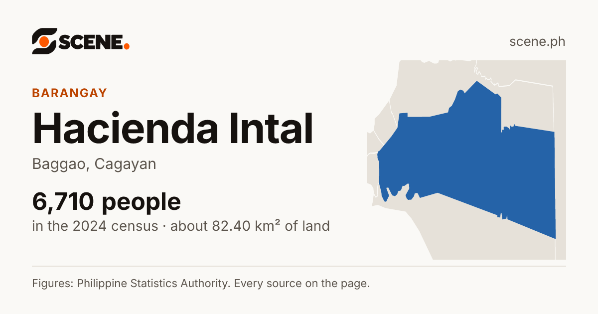 Hacienda Intal, Baggao, barangay: 6,710 people in the 2024 census
