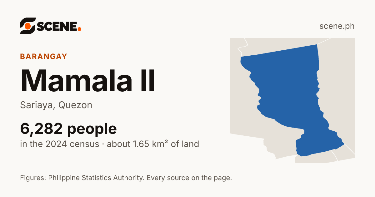 Mamala II, Sariaya, barangay: 6,282 people in the 2024 census