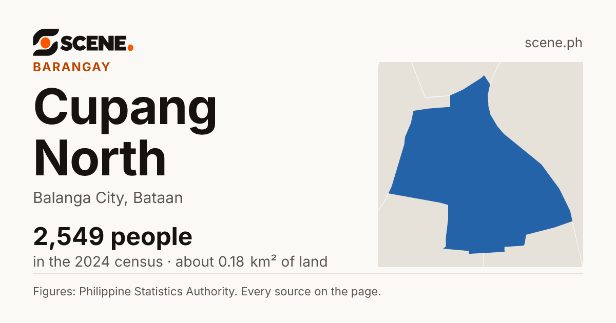 Cupang North, Balanga City, barangay: 2,549 people in the 2024 census