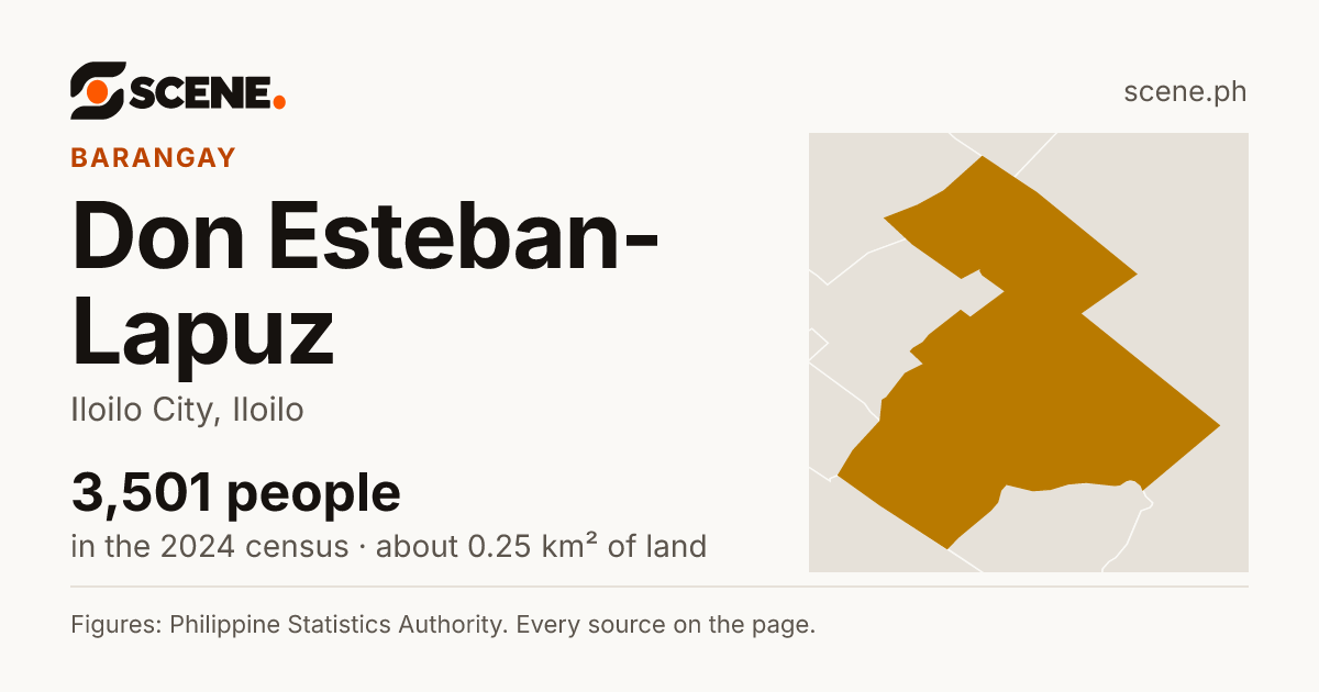Don Esteban-Lapuz, Iloilo City, barangay: 3,501 people in the 2024 census