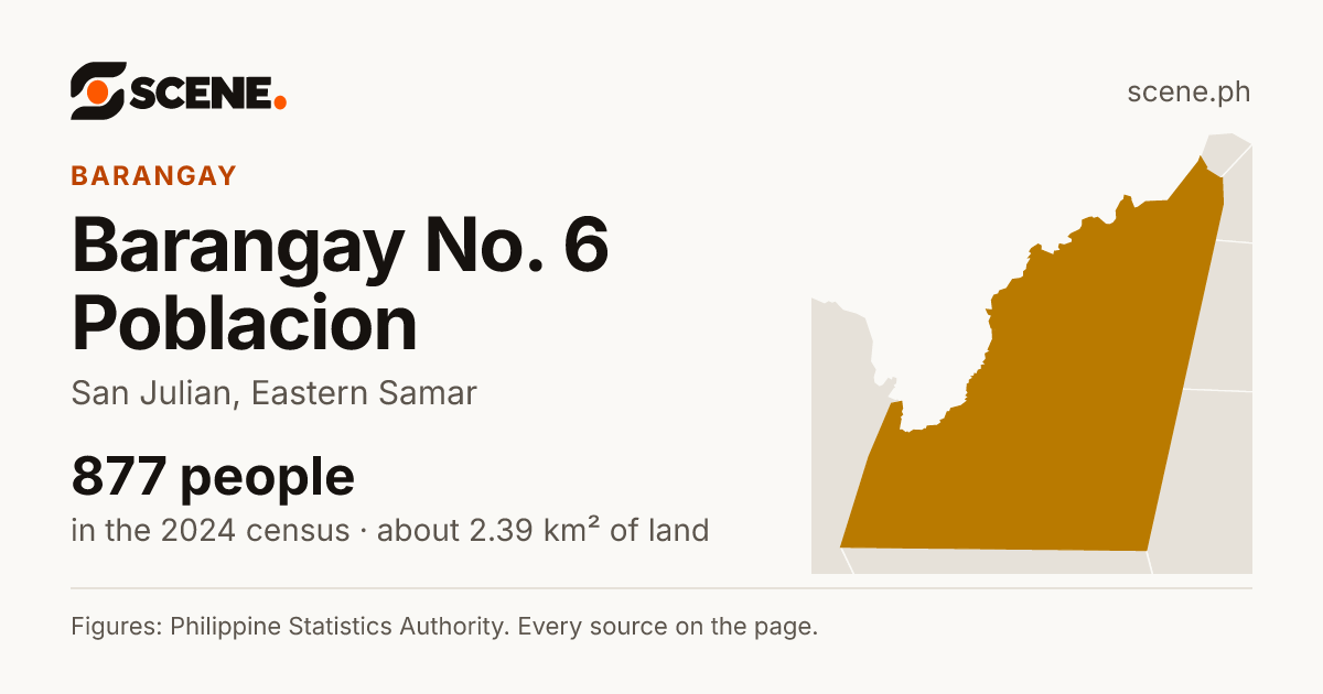Barangay No. 6 Poblacion, San Julian, barangay: 877 people in the 2024 census
