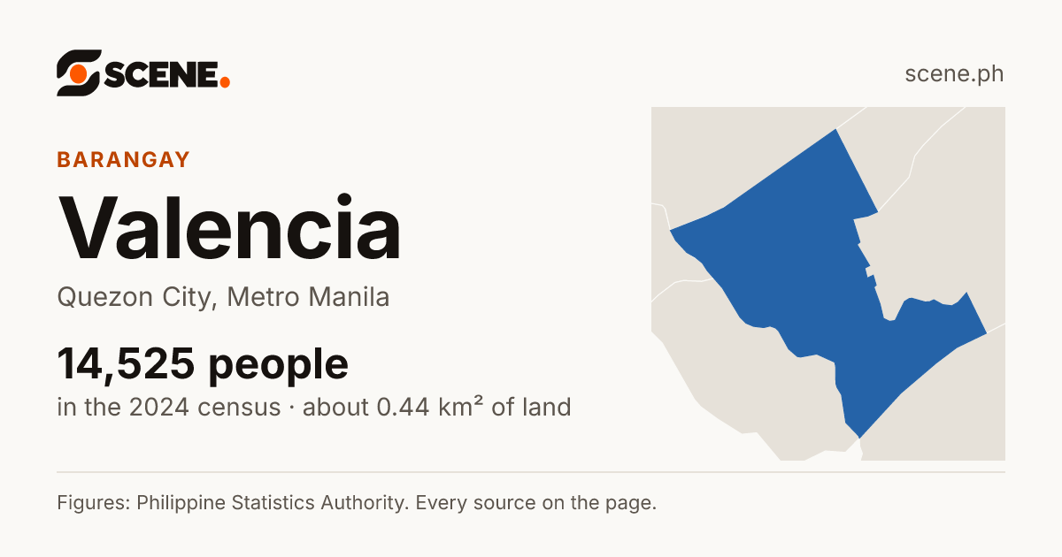 Valencia, Quezon City, barangay: 14,525 people in the 2024 census