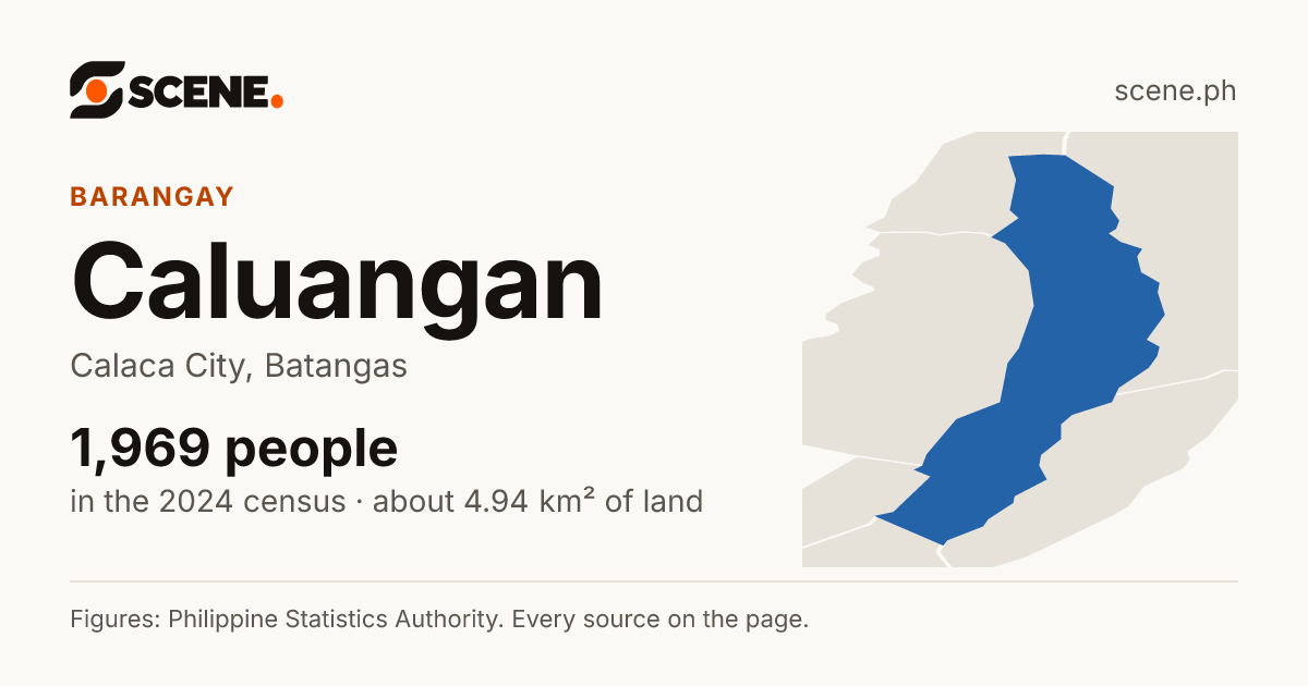 Caluangan, Calaca City, barangay: 1,969 people in the 2024 census