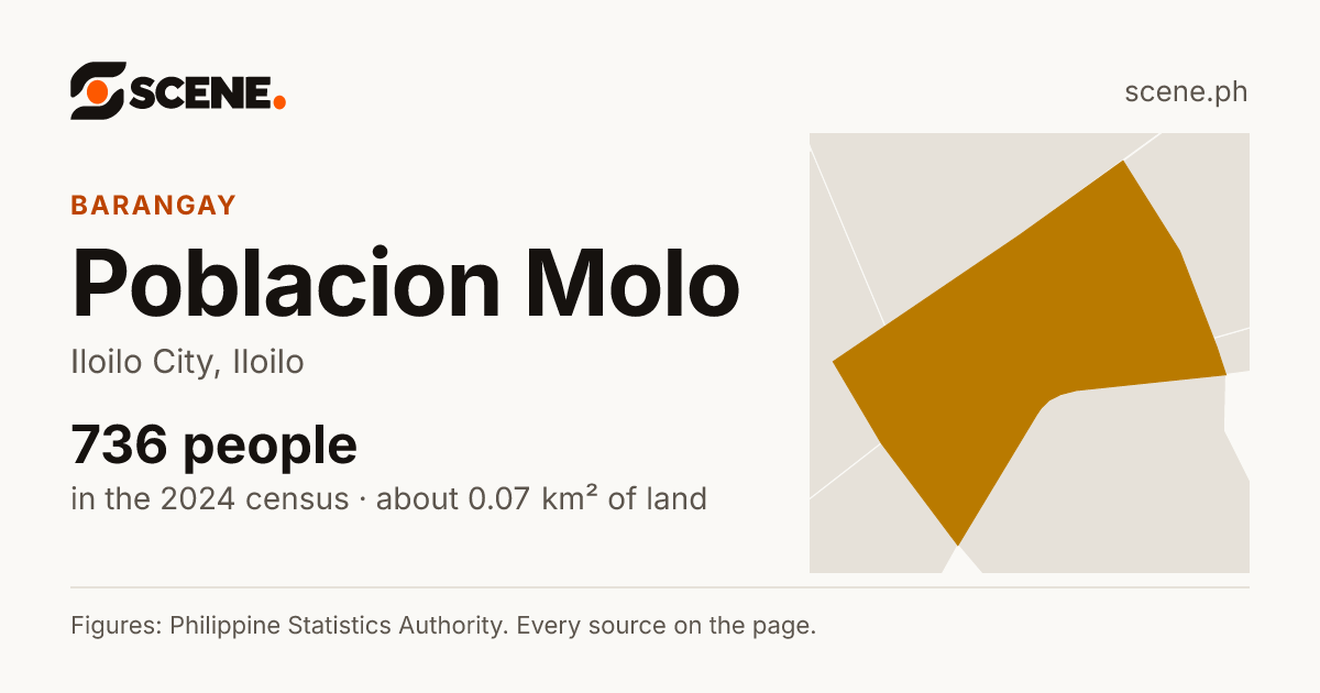 Poblacion Molo, Iloilo City, barangay: 736 people in the 2024 census
