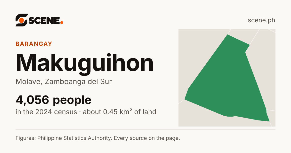 Makuguihon, Molave, barangay: 4,056 people in the 2024 census