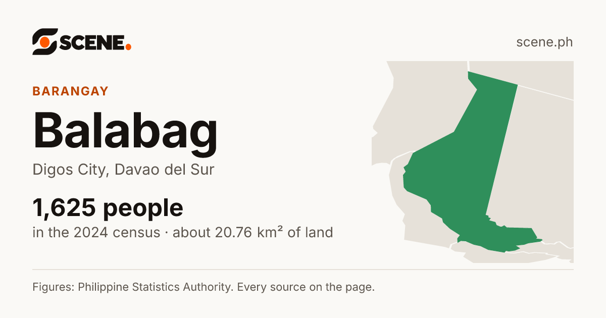 Balabag, Digos City, barangay: 1,625 people in the 2024 census