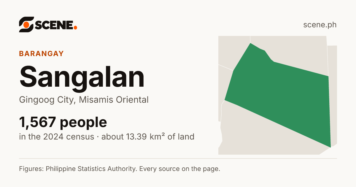 Sangalan, Gingoog City, barangay: 1,567 people in the 2024 census