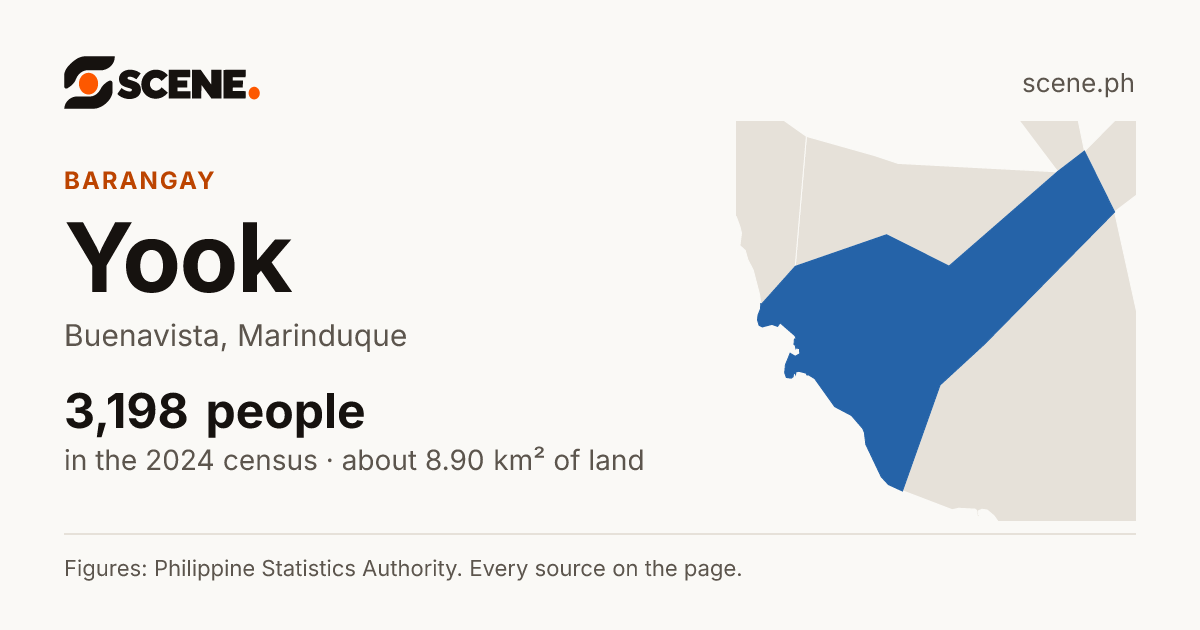 Yook, Buenavista, barangay: 3,198 people in the 2024 census