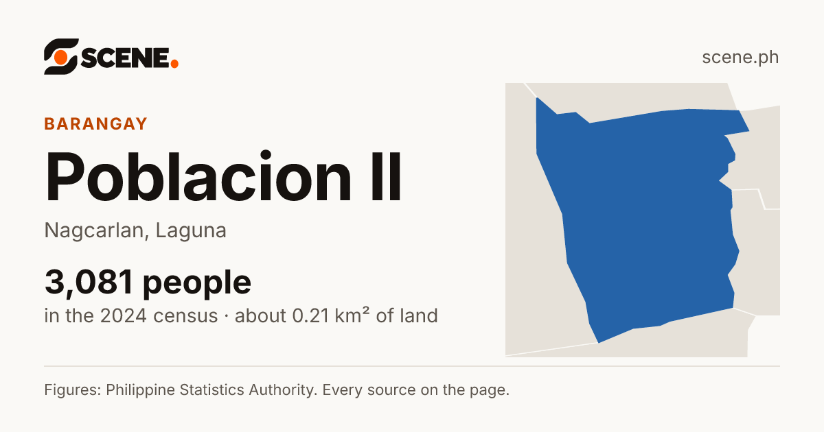 Poblacion II, Nagcarlan, barangay: 3,081 people in the 2024 census